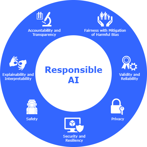 AI Act Responsible AI